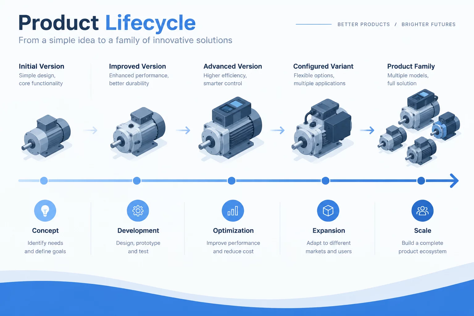 Lifecycle Considerations for Multi-Variant Products